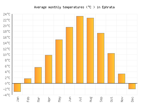 Ephrata average temperature chart (Celsius)
