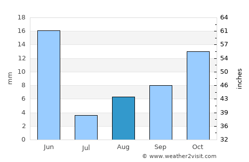 Ephrata average rain in August