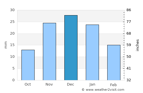 Ephrata average rain in December