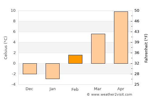 Ephrata average temperature in February