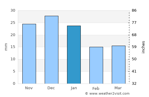 Ephrata average rain in January