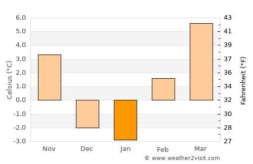 Ephrata average temperature in January