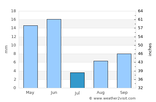 Ephrata average rain in July