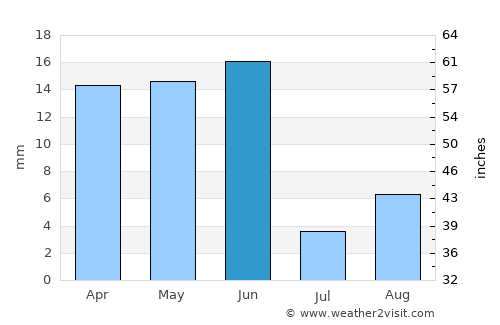 Ephrata average rain in June