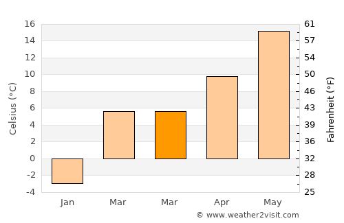 Ephrata average temperature in March