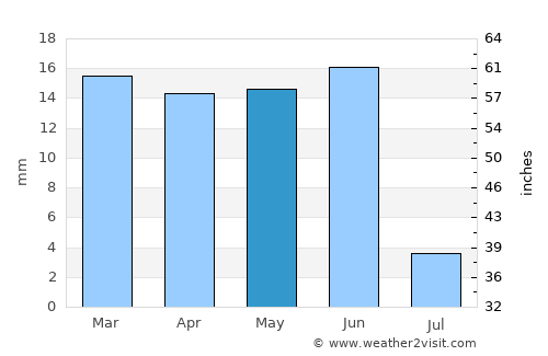 Ephrata average rain in May