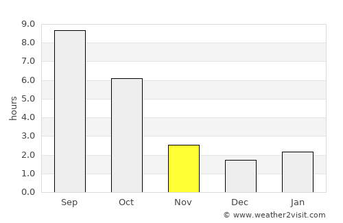 Ephrata average rain in November