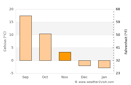 Ephrata average temperature in November
