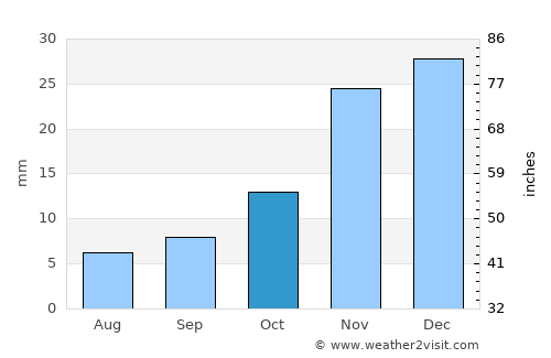Ephrata average rain in October