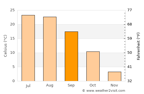 Ephrata average temperature in September