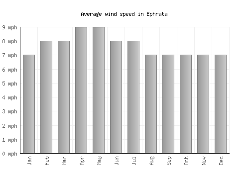 Ephrata average winspeed by month (mph)
