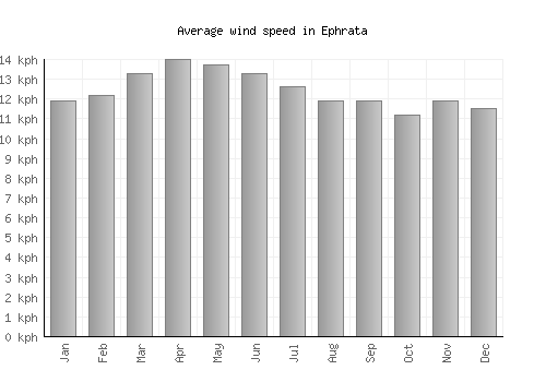 Ephrata average winspeed by month (km/h)