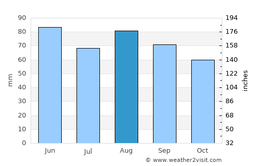 Épinal average rain in August