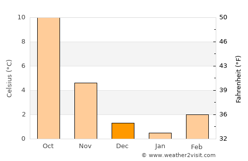 Épinal average temperature in December
