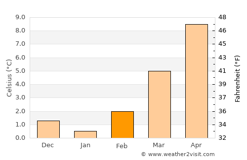 Épinal average temperature in February