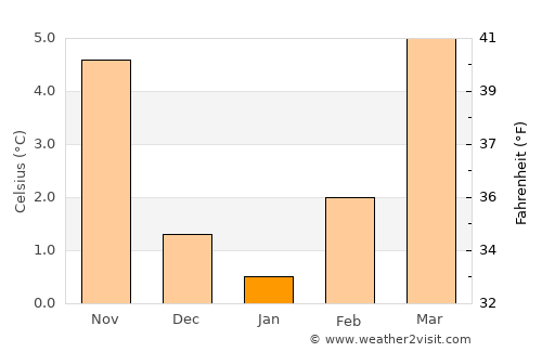 Épinal average temperature in January