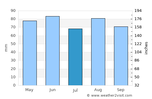 Épinal average rain in July