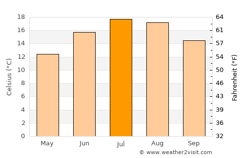Épinal average temperature in July