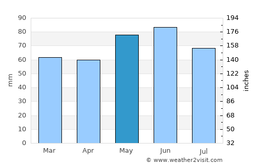 Épinal average rain in May
