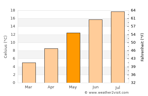 Épinal average temperature in May