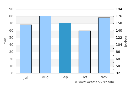 Épinal average rain in September
