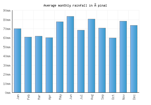 Épinal monthly rainfall chart (mm)