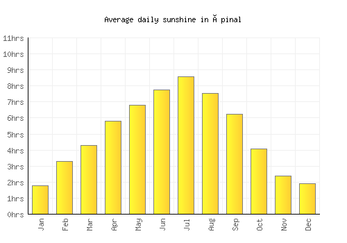 Épinal average daily sunshine chart