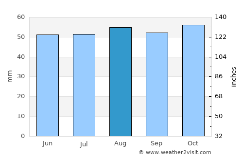 Epping average rain in August