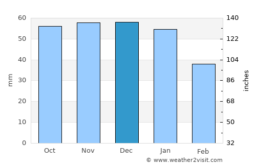 Epping average rain in December