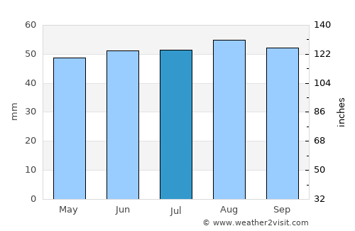 Epping average rain in July