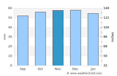 Epping average rain in November