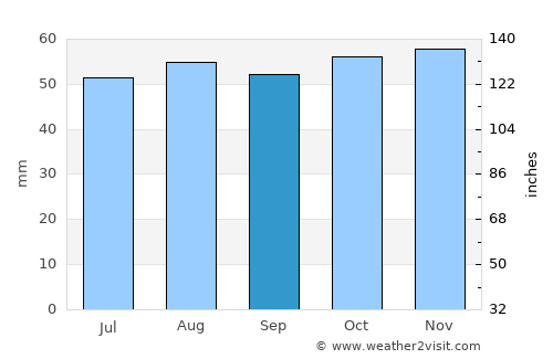 Epping average rain in September