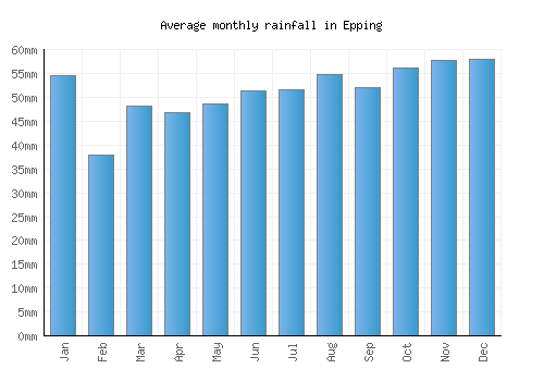 Epping monthly rainfall chart (mm)