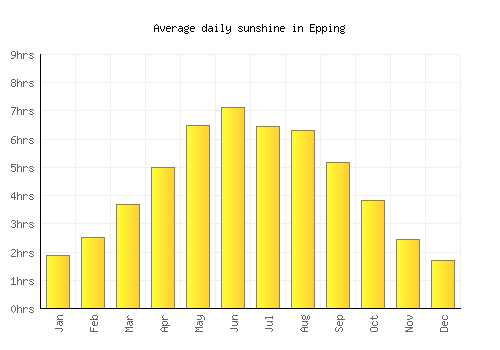 Epping average daily sunshine chart