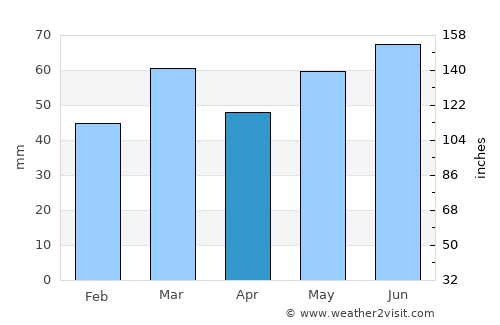 Epse average rain in April
