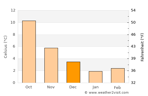 Epse average temperature in December