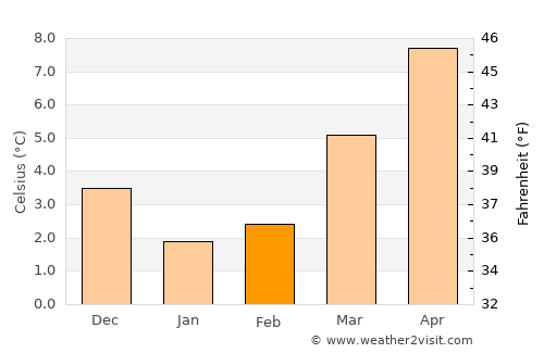 Epse average temperature in February