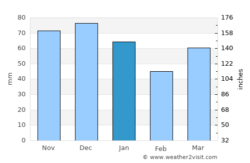 Epse average rain in January