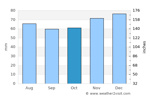 Epse average rain in October