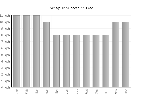 Epse average winspeed by month (mph)