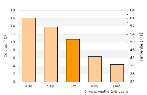 Epsom average temperature in October