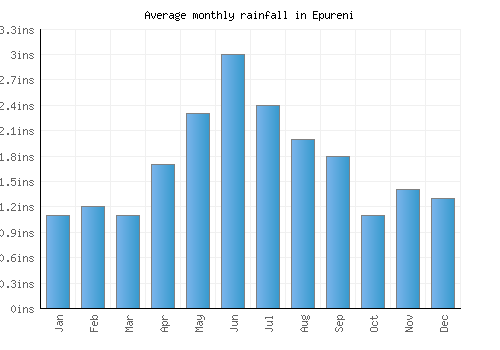 Epureni monthly rainfall chart (inches)
