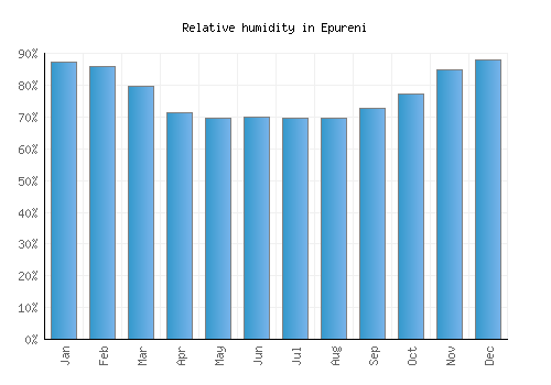 Epureni relative humidity averages