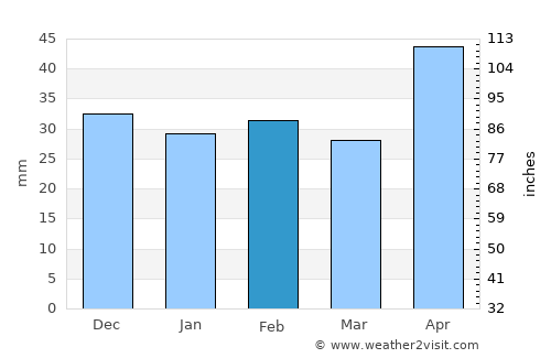 Epureni average rain in February
