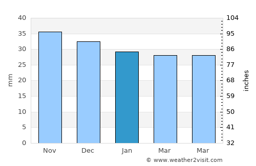 Epureni average rain in January