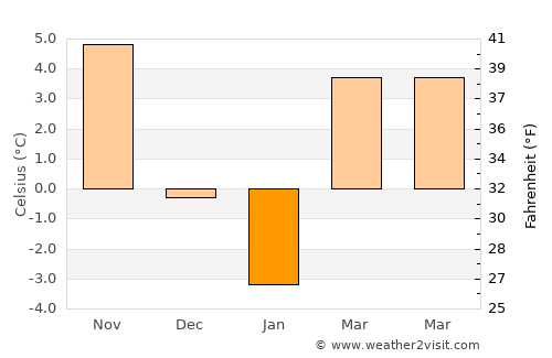 Epureni average temperature in January
