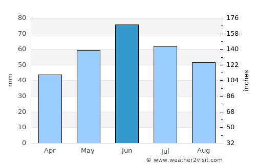 Epureni average rain in June