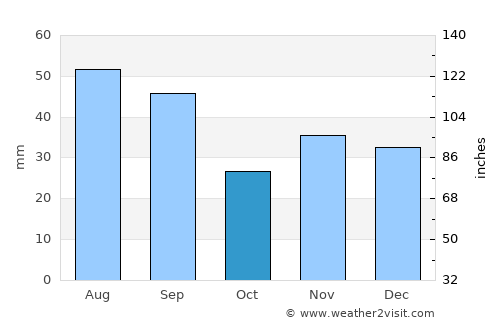 Epureni average rain in October