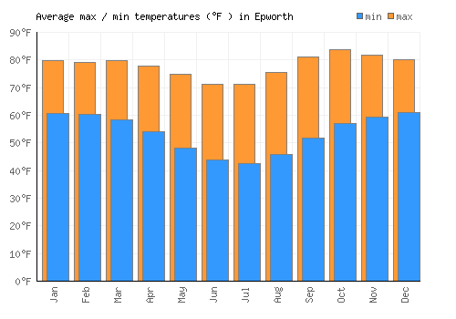 Epworth average minimum / maximum temperatures (Fahrenheit)