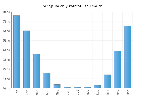 Epworth monthly rainfall chart (inches)